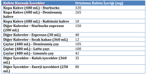 Çeşitli İçeceklerin Kafein İçerikleri
